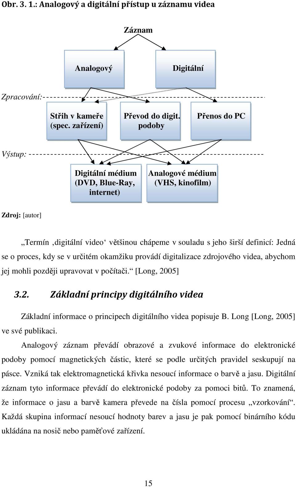 proces, kdy se v určitém okamžiku provádí digitalizace zdrojového videa, abychom jej mohli později upravovat v počítači. [Long, 20