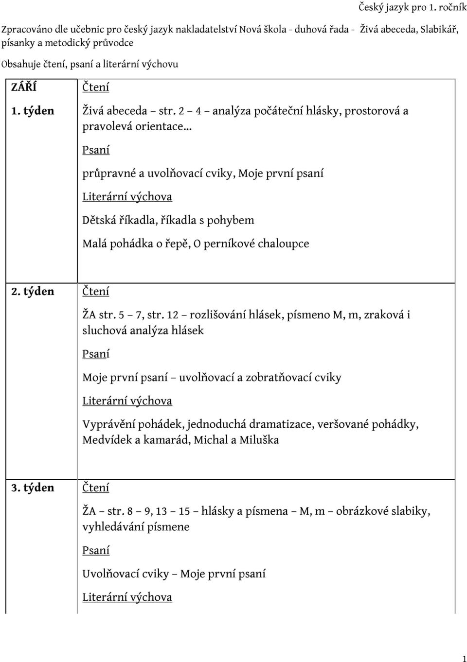 2 4 analýza počáteční hlásky, prostorová a pravolevá orientace průpravné a uvolňovací cviky, Moje první psaní Dětská říkadla, říkadla s pohybem Malá pohádka o řepě, O perníkové chaloupce 2.