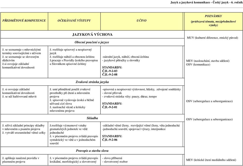 pracuje s Pravidly českého pravopisu a Slovníkem spisovné češtiny -národní jazyk, nářečí, obecná čeština - jazykové příručky a slovníky ČJL-9-2-03 ČJL-9-2-08 MEV (naslouchání, stavba sdělení) OSV