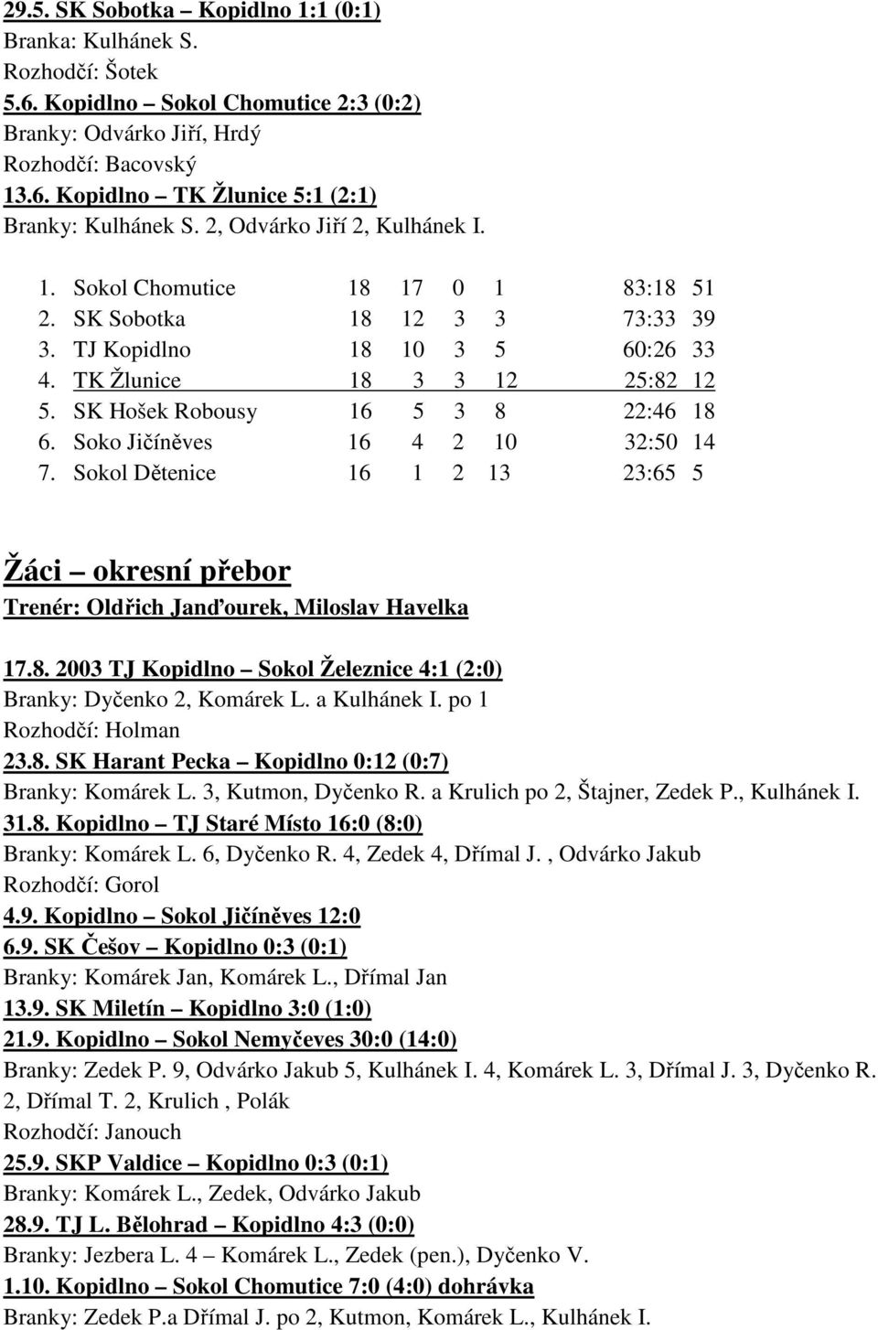 SK Hošek Robousy 16 5 3 8 22:46 18 6. Soko Jičíněves 16 4 2 10 32:50 14 7. Sokol Dětenice 16 1 2 13 23:65 5 Žáci okresní přebor Trenér: Oldřich Janďourek, Miloslav Havelka 17.8. 2003 TJ Kopidlno Sokol Železnice 4:1 (2:0) Branky: Dyčenko 2, Komárek L.