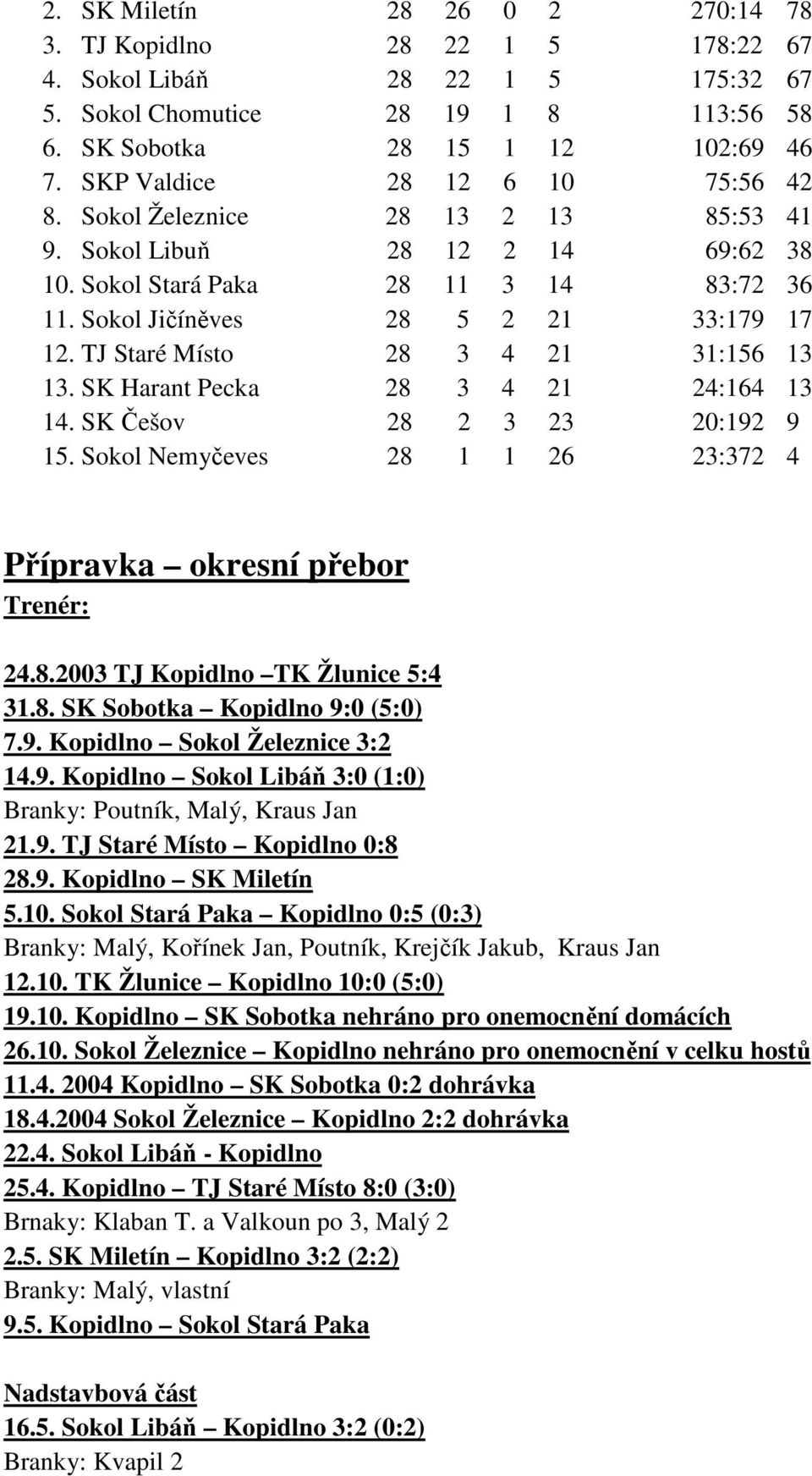 TJ Staré Místo 28 3 4 21 31:156 13 13. SK Harant Pecka 28 3 4 21 24:164 13 14. SK Češov 28 2 3 23 20:192 9 15. Sokol Nemyčeves 28 1 1 26 23:372 4 Přípravka okresní přebor Trenér: 24.8.2003 TJ Kopidlno TK Žlunice 5:4 31.