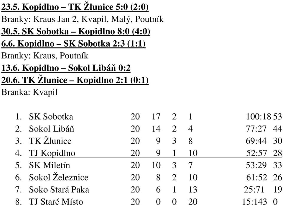 SK Sobotka 20 17 2 1 100:18 53 2. Sokol Libáň 20 14 2 4 77:27 44 3. TK Žlunice 20 9 3 8 69:44 30 4. TJ Kopidlno 20 9 1 10 52:57 28 5.