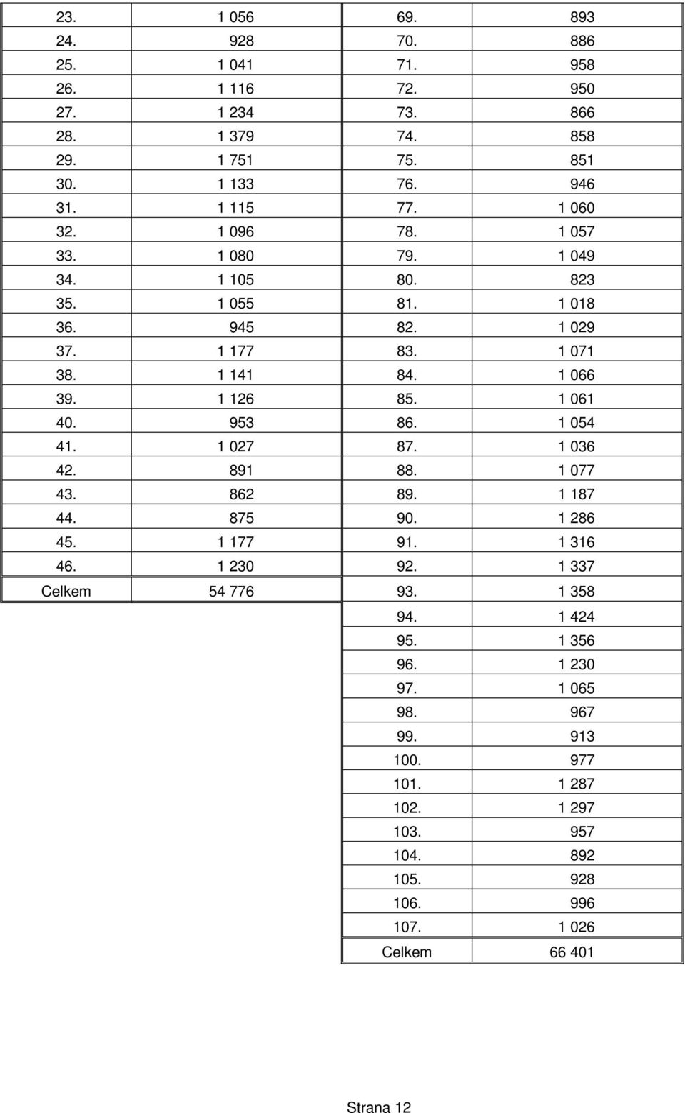 1 061 40. 953 86. 1 054 41. 1 027 87. 1 036 42. 891 88. 1 077 43. 862 89. 1 187 44. 875 90. 1 286 45. 1 177 91. 1 316 46. 1 230 92. 1 337 Celkem 54 776 93.