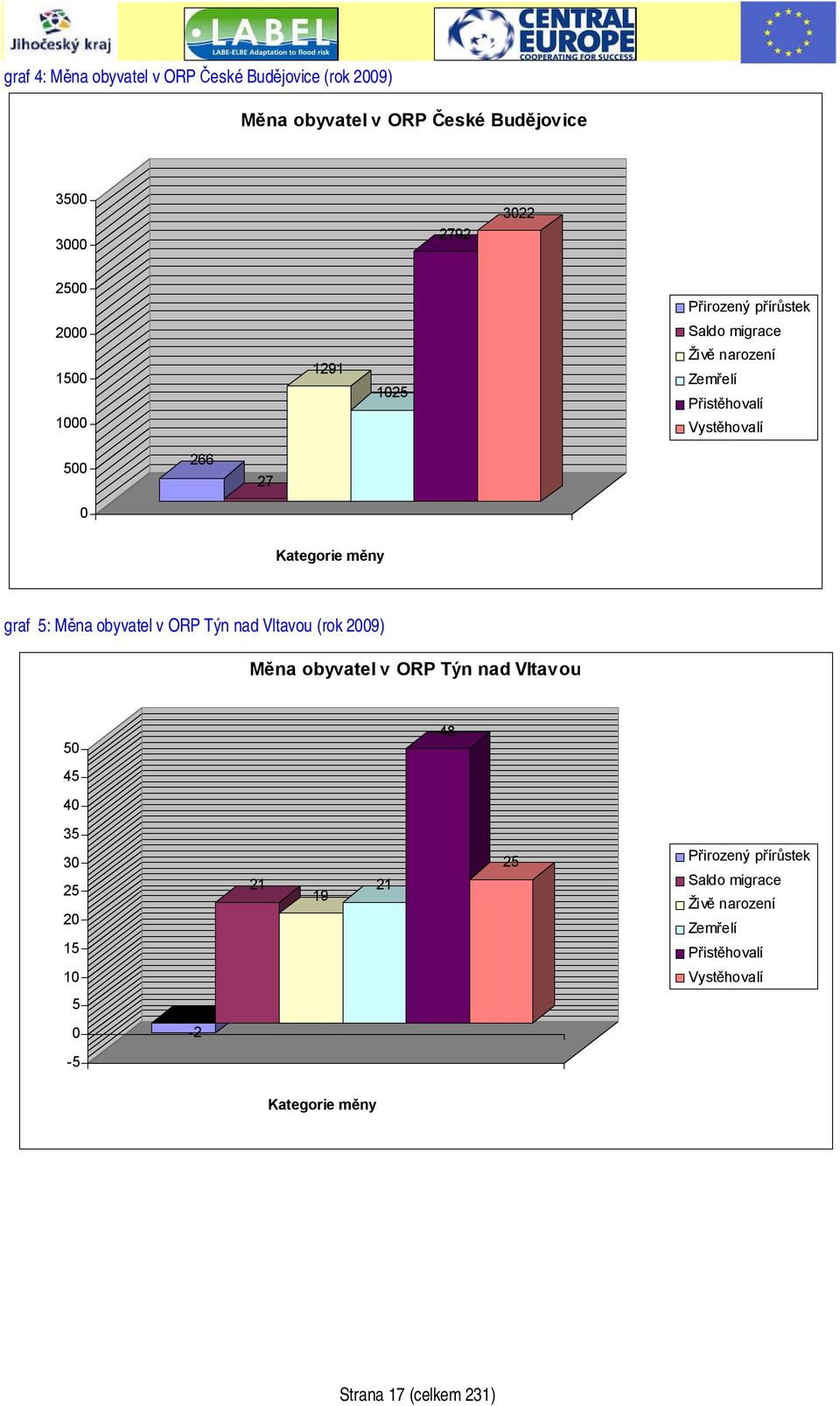 graf 5: Měna obyvatel v ORP Týn nad Vltavou (rok 2009) Měna obyvatel v ORP Týn nad Vltavou 50 48 45 40 35 30 25 20 15 21 19 21