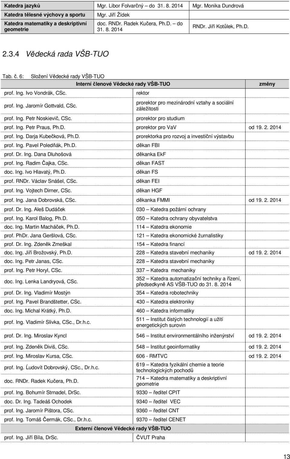 prorektor pro mezinárodní vztahy a sociální záležitosti prof. Ing. Petr Noskievič, CSc. prorektor pro studium prof. Ing. Petr Praus, Ph.D. prorektor pro VaV od 19. 2. 2014 prof. Ing. Darja Kubečková, Ph.