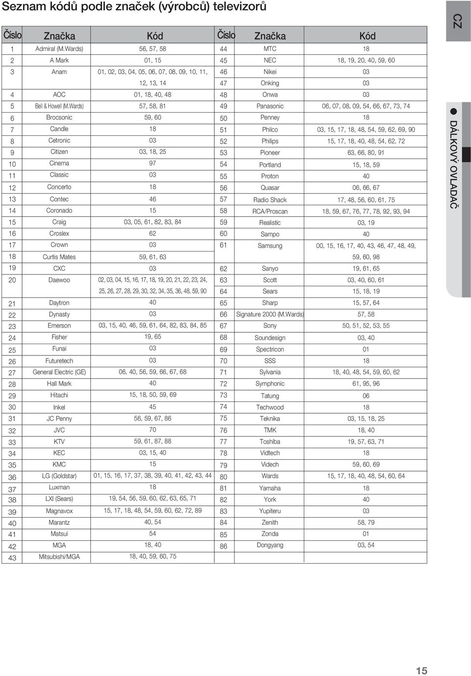 Fisher Funai Futuretech General Electric (GE) Hall Mark Hitachi Inkel JC Penny JVC KTV KEC KMC LG (Goldstar) Luxman LXI (Sears) Magnavox Marantz Matsui MGA Mitsubishi/MGA 56, 57, 58 01, 15 01, 02,