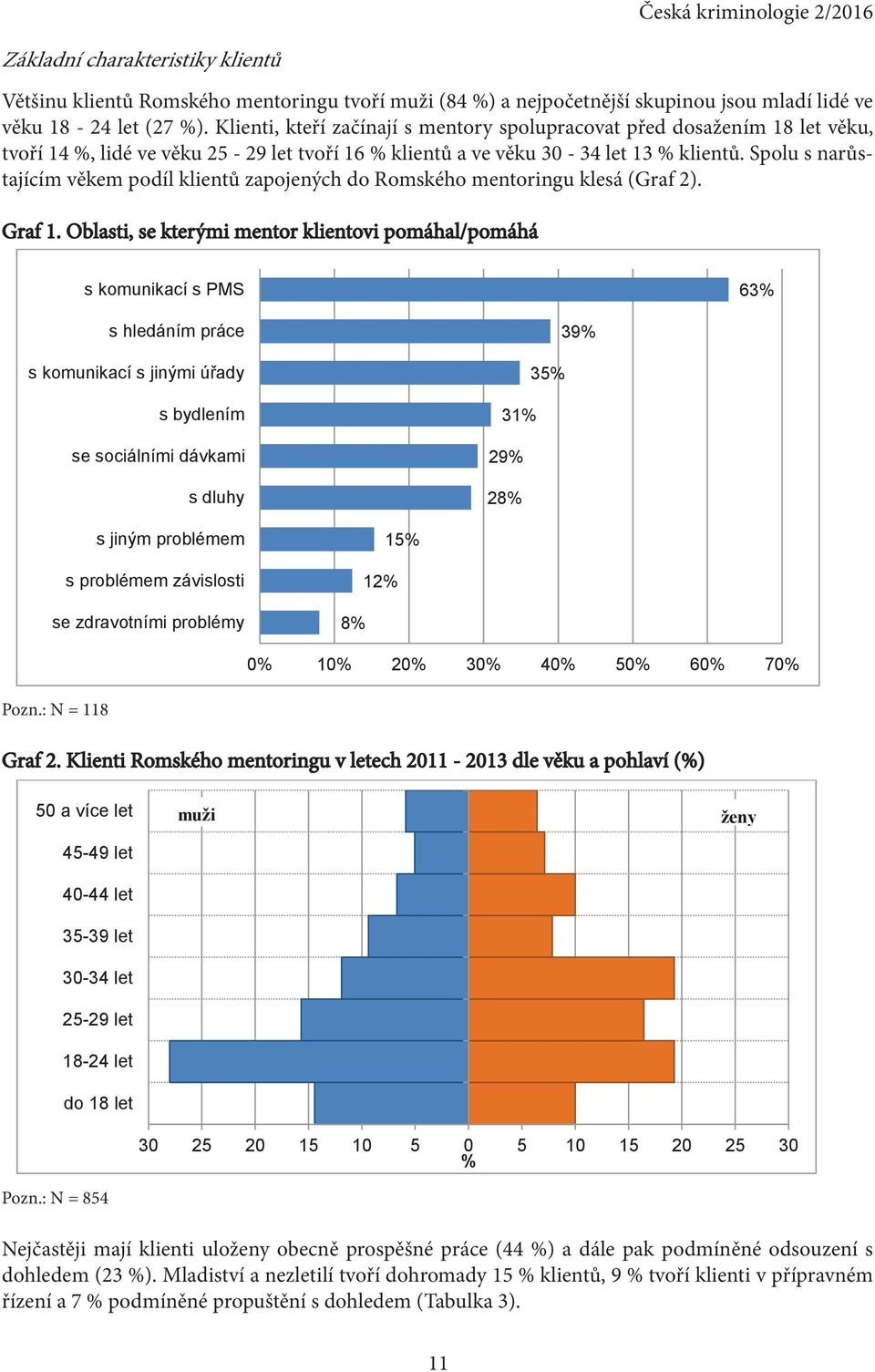 Spolu s narůstajícím věkem podíl klientů zapojených do Romského mentoringu klesá (Graf 2). Graf 1.