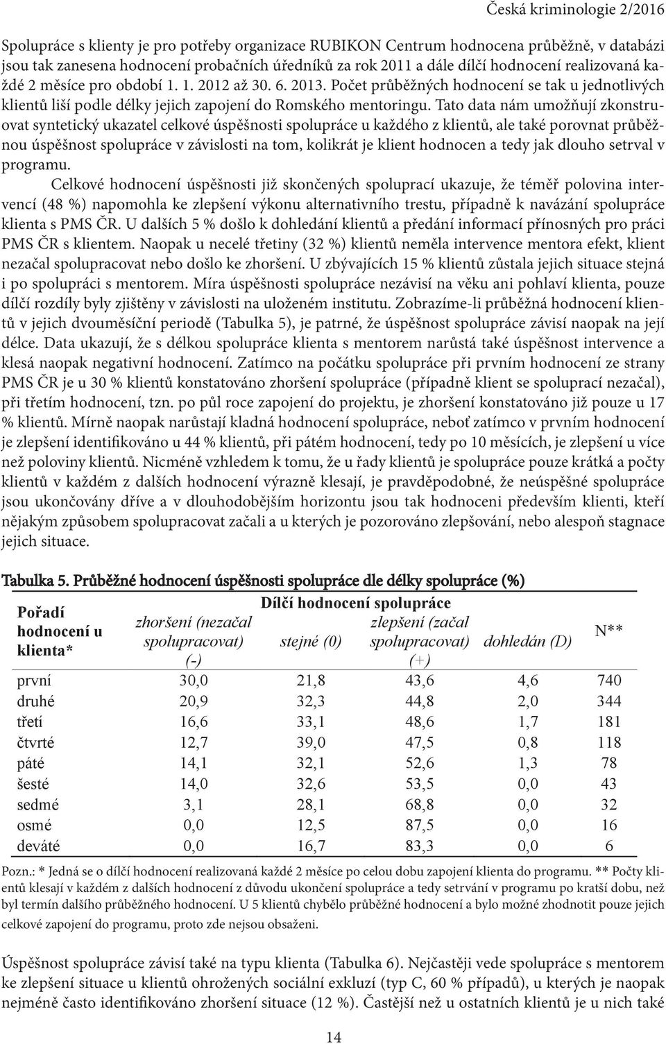 Tato data nám umožňují zkonstruovat syntetický ukazatel celkové úspěšnosti spolupráce u každého z klientů, ale také porovnat průběžnou úspěšnost spolupráce v závislosti na tom, kolikrát je klient