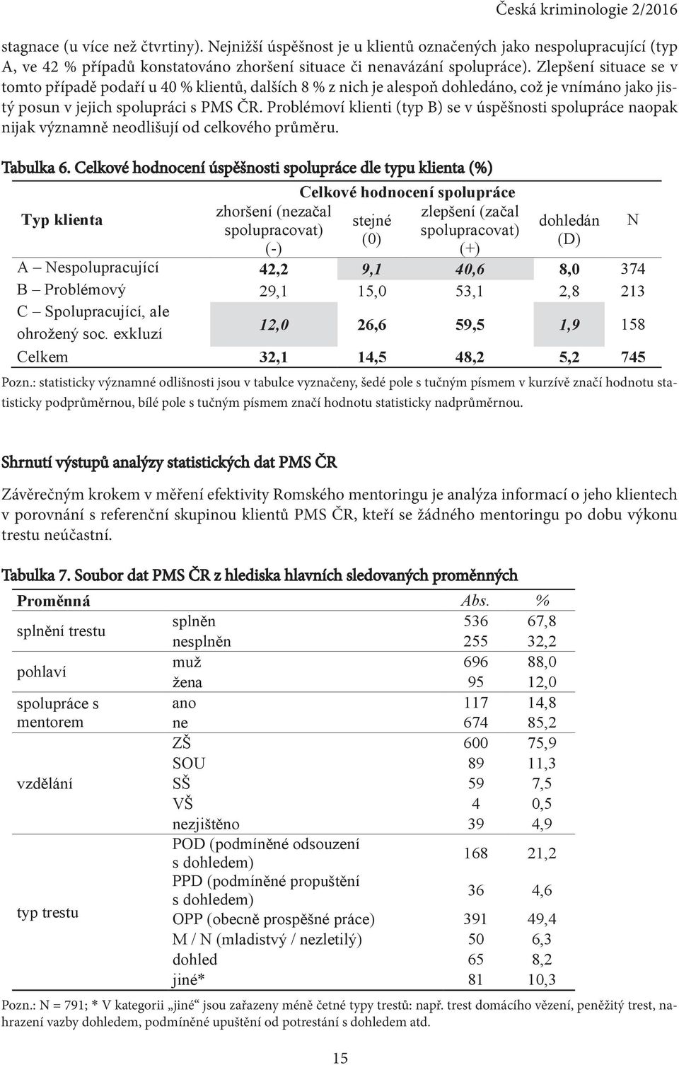 Problémoví klienti (typ B) se v úspěšnosti spolupráce naopak nijak významně neodlišují od celkového průměru. Tabulka 6.