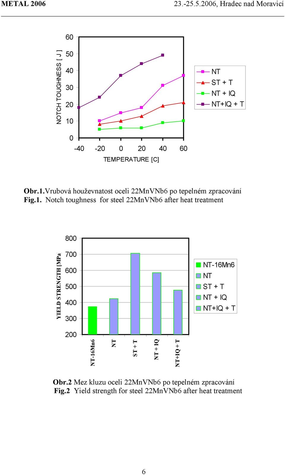 NT ST + T NT + IQ NT+IQ + T NT-16Mn6 NT ST + T NT + IQ NT+IQ + T Obr.