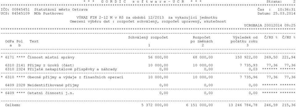 od Č/RS % Č/RU % OdPa Pol Text po změnách počátku roku a b 1 2 3 * 6171 **** Činnost místní správy 56 000,00 68 000,00 150 922,00 269,50 221,94 6310 2141 Příjmy z úroků (část) 10 000,00 10 000,00 7