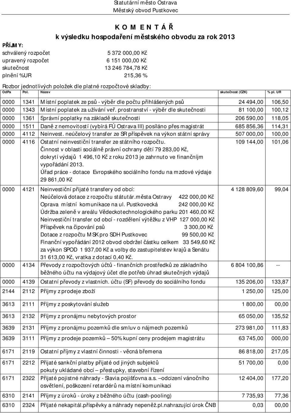 UR 0000 1341 Místní poplatek ze ps - výb r dle po tu p ihlášených ps 24 494,00 106,50 0000 1343 Místní poplatek za užívání v.