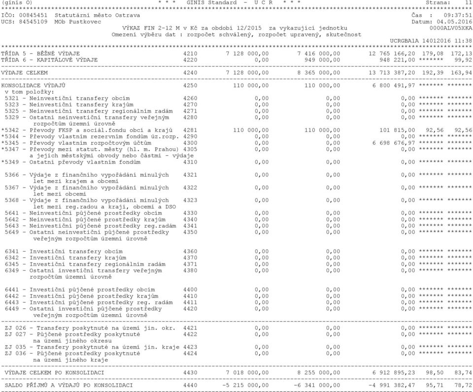 4210 7 128 000,00 7 416 000,00 12 765 166,20 179,08 172,13 TŘÍDA 6 - KAPITÁLOVÉ VÝDAJE 4220 0,00 949 000,00 948 221,00 ******* 99,92 VÝDAJE CELKEM 4240 7 128 000,00 8 365 000,00 13 713 387,20 192,39