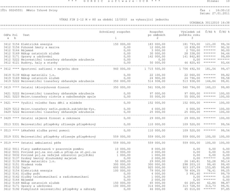 Elektrick energie 150 000,00 183 000,00 181 793,00 121,20 99,34 3412 5156 Pohonné hmoty a maziva 0,00 12 000,00 10 838,00 ******* 90,32 3412 5164 Njemné 0,00 3 000,00 2 700,00 ******* 90,00 3412 5169