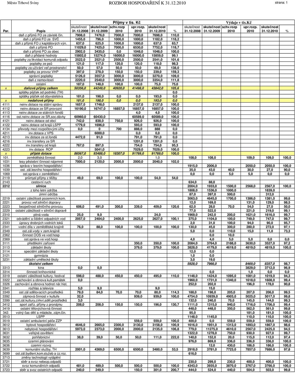 7908,0 7476,0 7000,0 7000,0 7698,0 110,0 daň z přjmů FO ze SVČ 1455,0 796,0 1000,0 1000,0 1182,0 118,2 daň z přjmů FO z kapitlových výn.