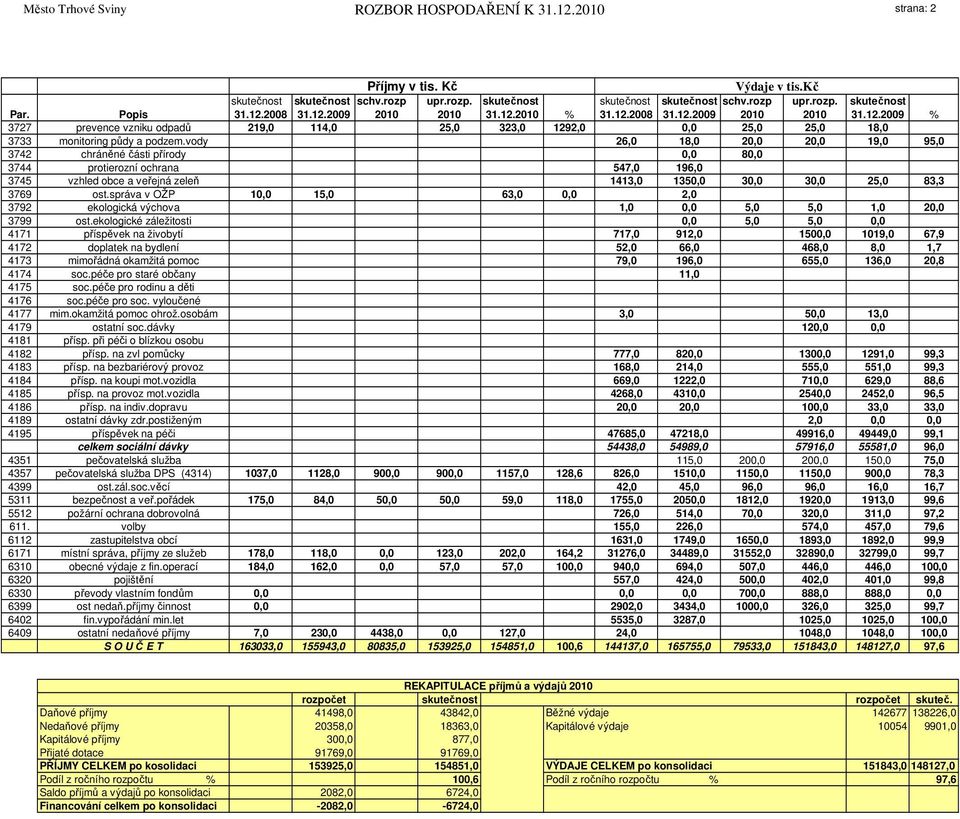 vody 26,0 18,0 20,0 20,0 19,0 95,0 3742 chrněné čsti přrody 0,0 80,0 3744 protierozn ochrana 547,0 196,0 3745 vzhled obce a veřejn zeleň 1413,0 1350,0 30,0 30,0 25,0 83,3 3769 ost.