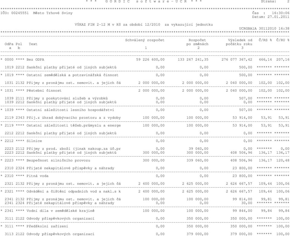 Bez ODPA 59 226 600,00 133 267 241,35 276 077 367,42 466,14 207,16 1019 2212 Sankčn platby přijaté od jiných subjektů 0,00 0,00 500,00 ******* ******* * 1019 **** Ostatn zemědělsk a potravinřsk