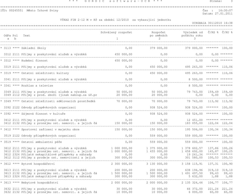 Zkladn školy 0,00 379 000,00 379 000,00 ******* 100,00 3312 2111 Přjmy z poskytovn služeb a výrobků 450 000,00 0,00 0,00 0,00 ******* * 3312 **** Hudebn činnost 450 000,00 0,00 0,00 0,00 ******* 3319