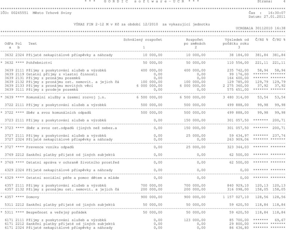 Přijaté nekapitlové přspěvky a nhrady 10 000,00 10 000,00 38 184,00 381,84 381,84 * 3632 **** Pohřebnictv 50 000,00 50 000,00 110 556,00 221,11 221,11 3639 2111 Přjmy z poskytovn služeb a výrobků 400