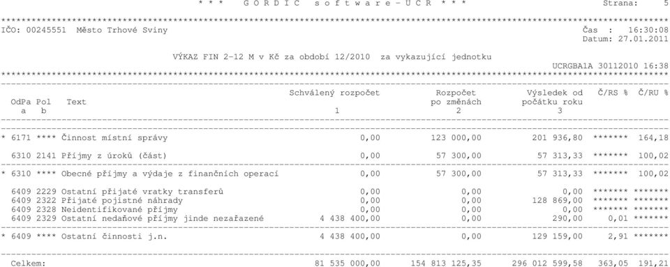 Činnost mstn sprvy 0,00 123 000,00 201 936,80 ******* 164,18 6310 2141 Přjmy z úroků (čst) 0,00 57 300,00 57 313,33 ******* 100,02 * 6310 **** Obecné přjmy a výdaje z finančnch operac 0,00 57 300,00