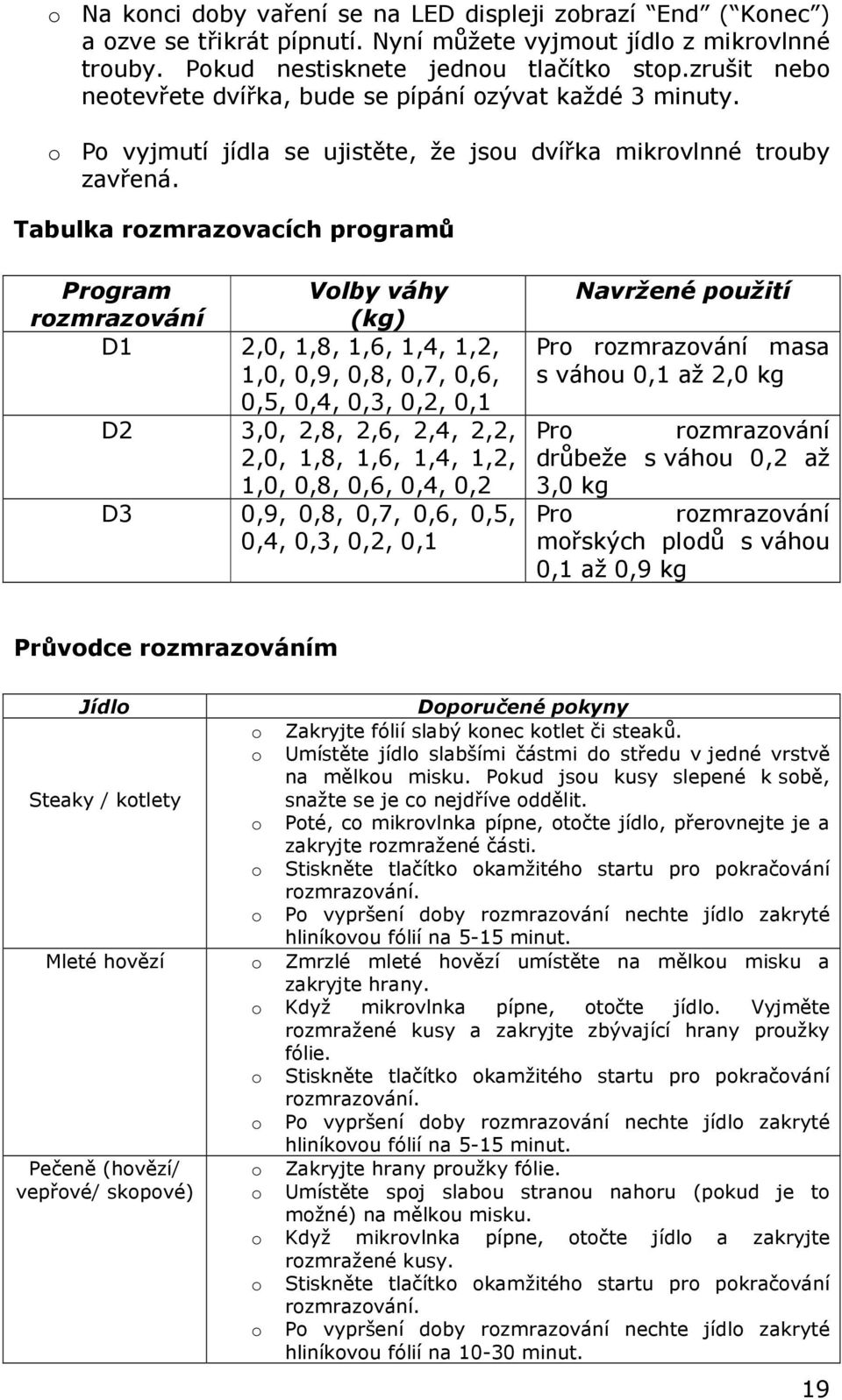 Tabulka rozmrazovacích programů Program Volby váhy rozmrazování (kg) D1 2,0, 1,8, 1,6, 1,4, 1,2, 1,0, 0,9, 0,8, 0,7, 0,6, 0,5, 0,4, 0,3, 0,2, 0,1 D2 3,0, 2,8, 2,6, 2,4, 2,2, 2,0, 1,8, 1,6, 1,4, 1,2,