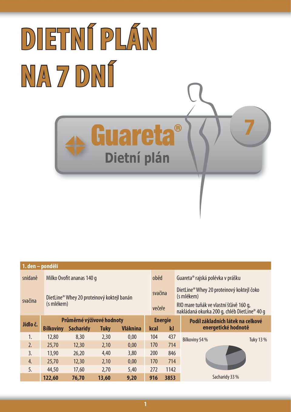 banán DietLine Whey 20 proteinový koktejl čoko RIO mare tuňák ve vlastní šťávě 160 g, nakládaná okurka 200 g, chléb