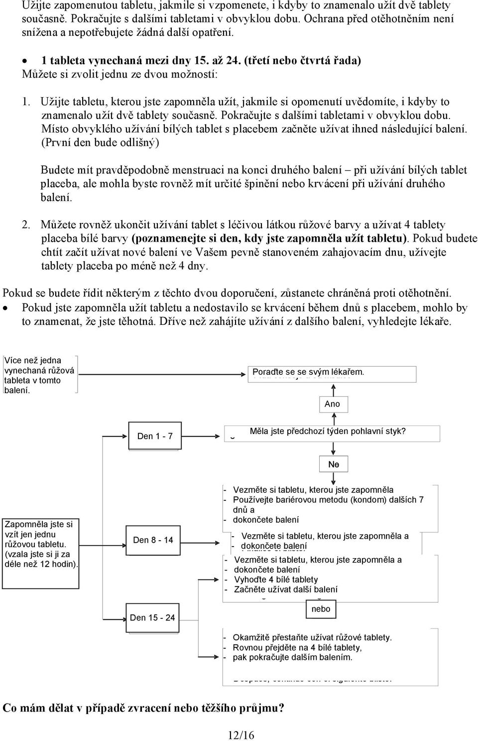 Užijte tabletu, kterou jste zapomněla užít, jakmile si opomenutí uvědomíte, i kdyby to znamenalo užít dvě tablety současně. Pokračujte s dalšími tabletami v obvyklou dobu.