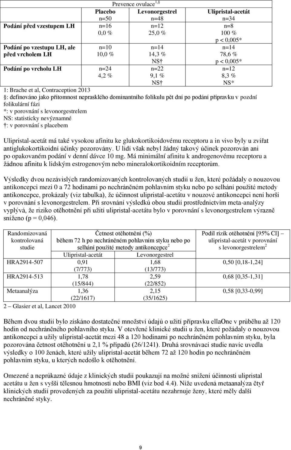 pět dní po podání přípravku v pozdní folikulární fázi *: v porovnání s levonorgestrelem NS: statisticky nevýznamné : v porovnání s placebem Ulipristal-acetát má také vysokou afinitu ke