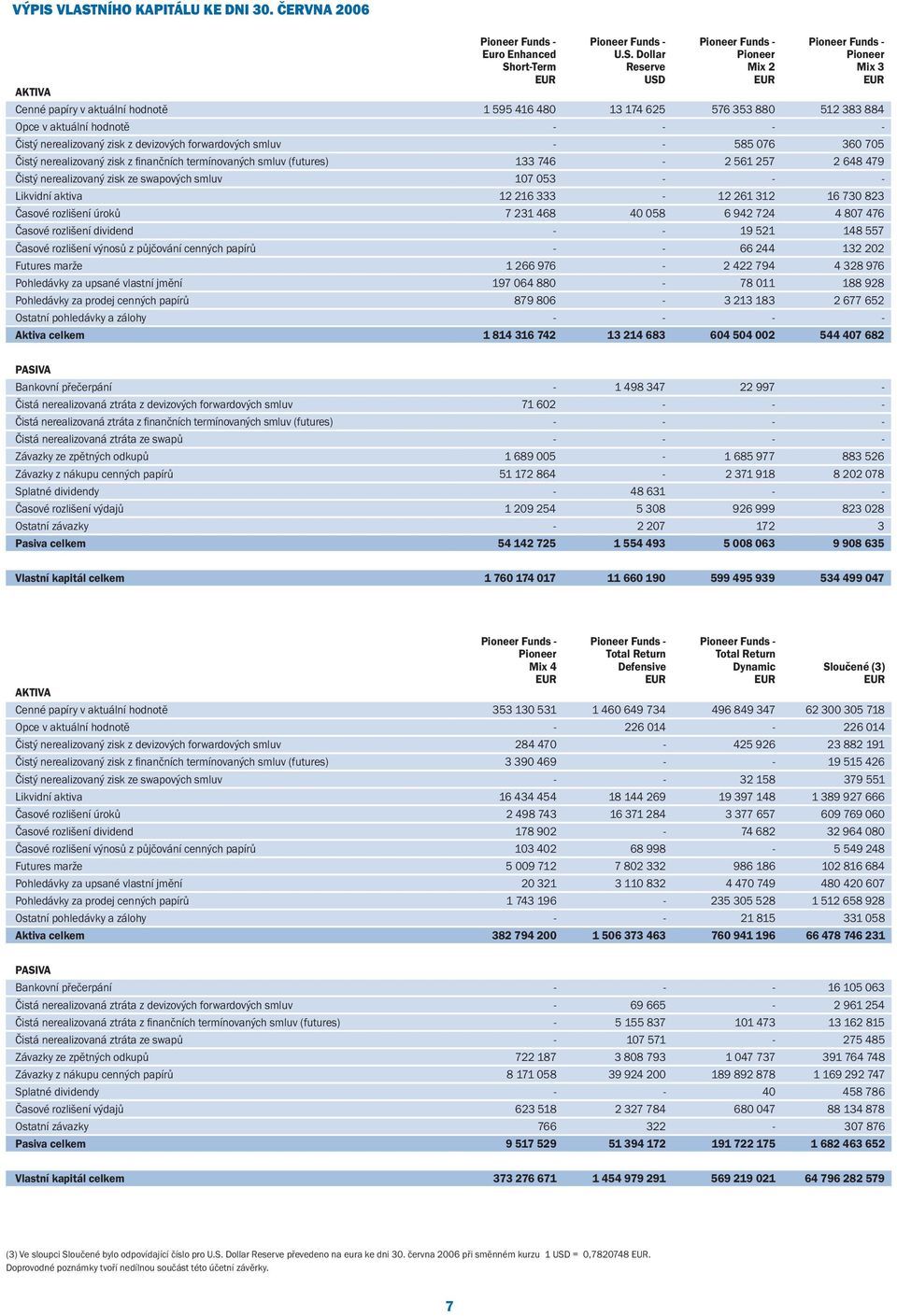 EUR Cenné papíry v aktuální hodnotě 1 595 416 480 13 174 625 576 353 880 512 383 884 Opce v aktuální hodnotě - - - - Čistý nerealizovaný zisk z devizových forwardových smluv - - 585 076 360 705 Čistý