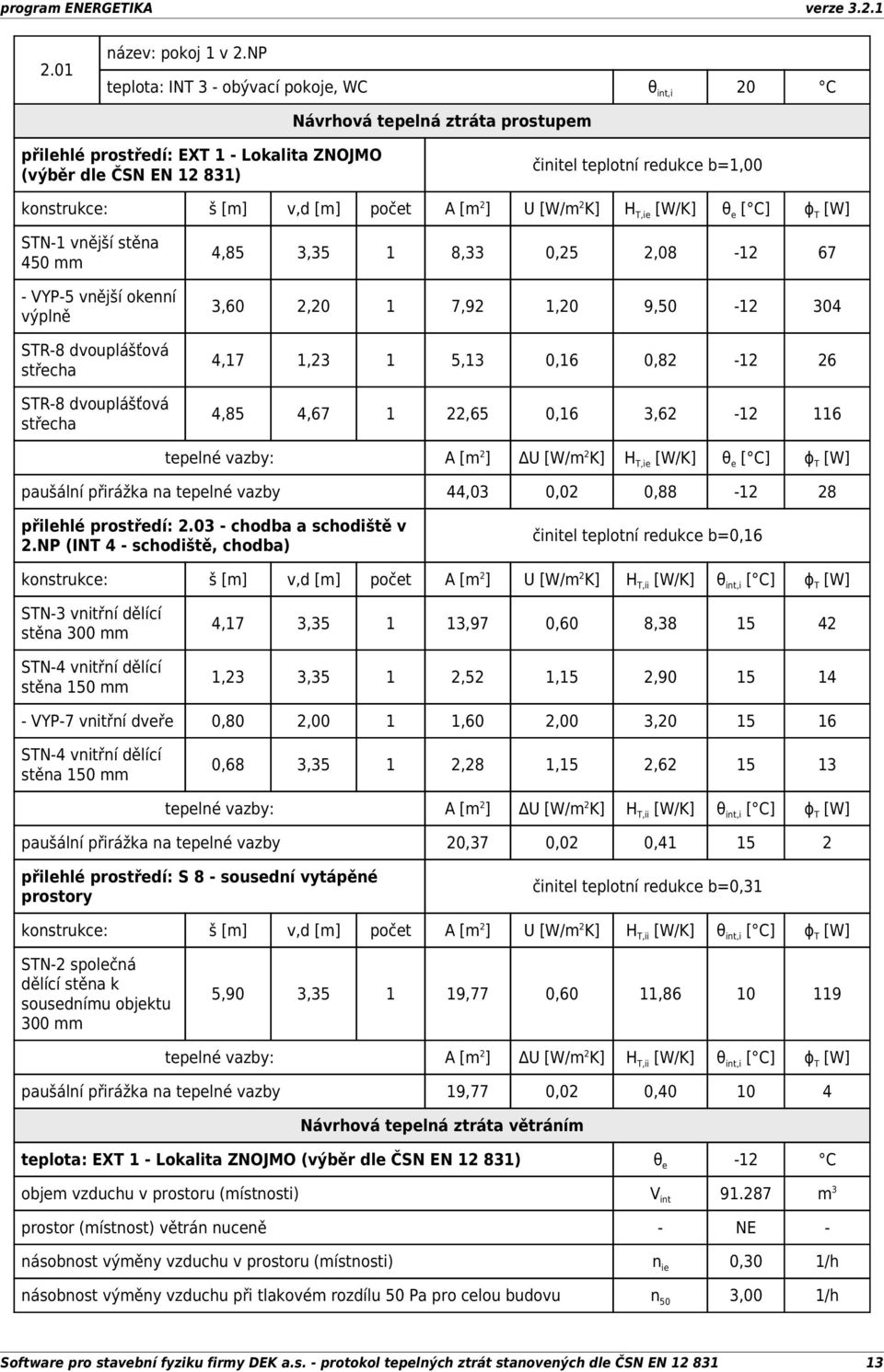 š [m] v,d [m] počet A [m 2 ] U [W/m 2 K] H T,ie [W/K] θ e [ C] ɸ T [W] STN-1 vnější stěna 450 mm - VYP-5 vnější okenní výplně STR-8 dvouplášťová střecha STR-8 dvouplášťová střecha 4,85 3,35 1 8,33