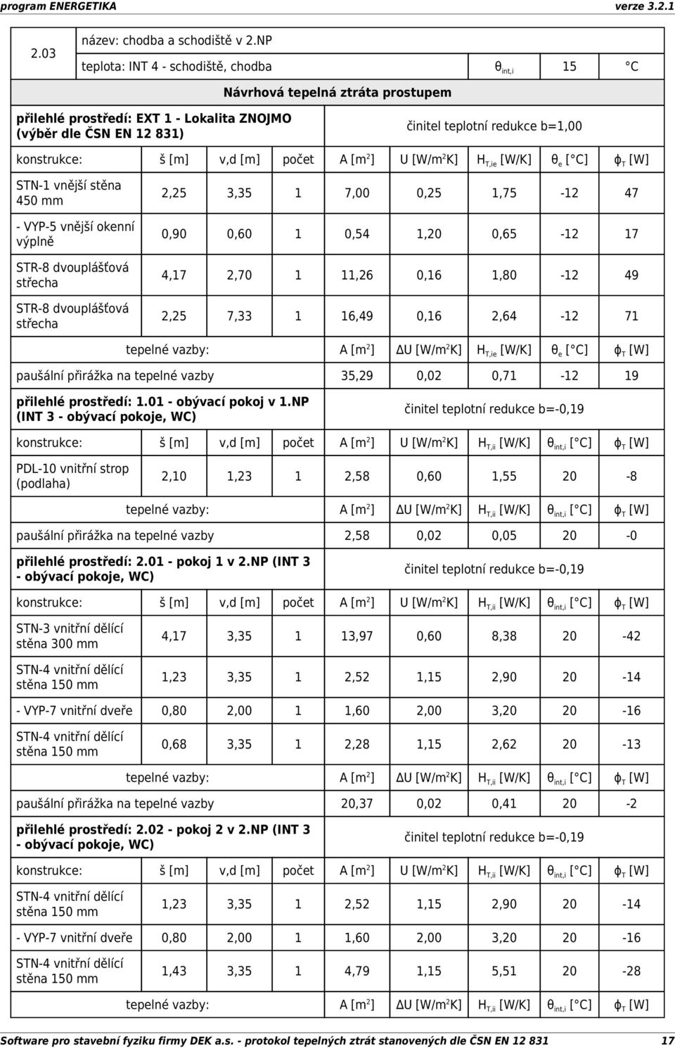 š [m] v,d [m] počet A [m 2 ] U [W/m 2 K] H T,ie [W/K] θ e [ C] ɸ T [W] STN-1 vnější stěna 450 mm - VYP-5 vnější okenní výplně STR-8 dvouplášťová střecha STR-8 dvouplášťová střecha 2,25 3,35 1 7,00