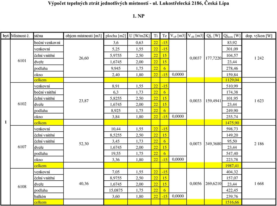 výkon [W] 1 6101 6102 6107 6108 boční venkovní 3,6 0,63 22-15 83,92 čelní vnitřní 5,9755 2,50 22 15 104,57 26,60 0,0037 177,7220 podlaha 9,945 1,75 22 6 278,46 celkem 1129,04 boční vnitřní 6,3