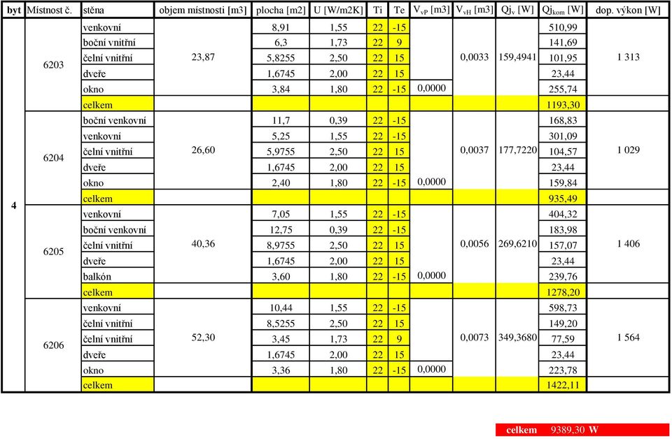 1936 313 celkem 1193,30 boční venkovní 11,7 0,39 22-15 168,83 čelní vnitřní 26,60 5,9755 2,50 22 15 0,0037 177,7220 104,57 1 029 celkem 935,49 boční venkovní