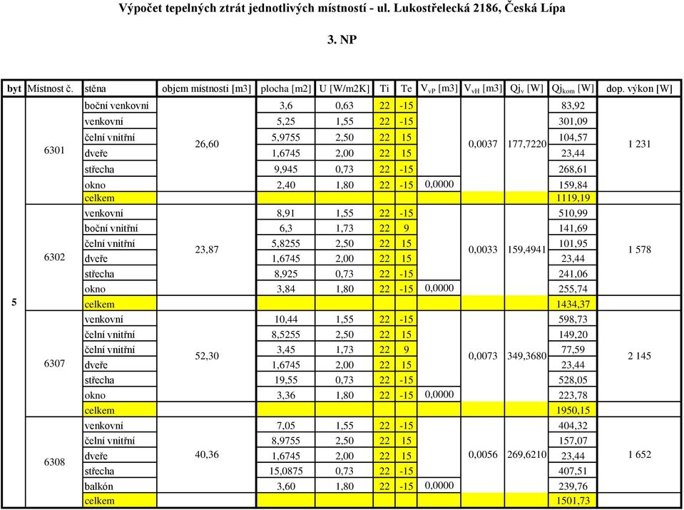 výkon [W] 5 6301 6302 6307 6308 boční venkovní 3,6 0,63 22-15 83,92 čelní vnitřní 5,9755 2,50 22 15 104,57 26,60 0,0037 177,7220 1 231 střecha 9,945 0,73 22-15 268,61 celkem 1119,19 boční vnitřní