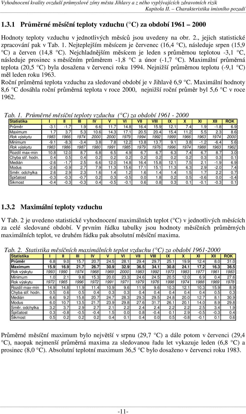 Nejnižší průměrnou teplotu (-9,1 C) měl leden roku 1963. Roční průměrná teplota vzduchu za sledované období je v Jihlavě 6,9 C.