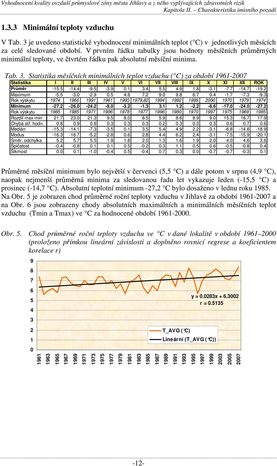 Statistika měsíčních minimálních teplot vzduchu ( C) za období 1961-2007 Statistika I II III IV V VI VII VIII IX X XI XII ROK Průměr -15.5-14.4-9.5-3.9 0.1 3.4 5.5 4.9 1.8-3.1-7.7-14.7-19.