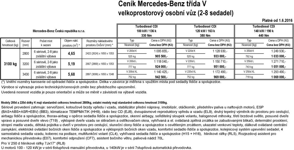 490,- V 250d XL 1 293 490,- 3430 5,68 2897 (3099) x 1650 x 1348 752 kg 942 500,- 752 kg 969 000,- 718 kg 1 069 000,- Modely 200d a 220d délky K mají standardně celkovou hmotnost 2800kg, ostatní