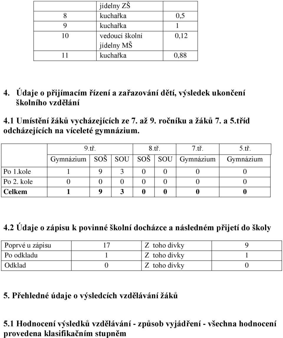 kole 1 9 3 0 0 0 0 Po 2. kole 0 0 0 0 0 0 0 Celkem 1 9 3 0 0 0 0 4.