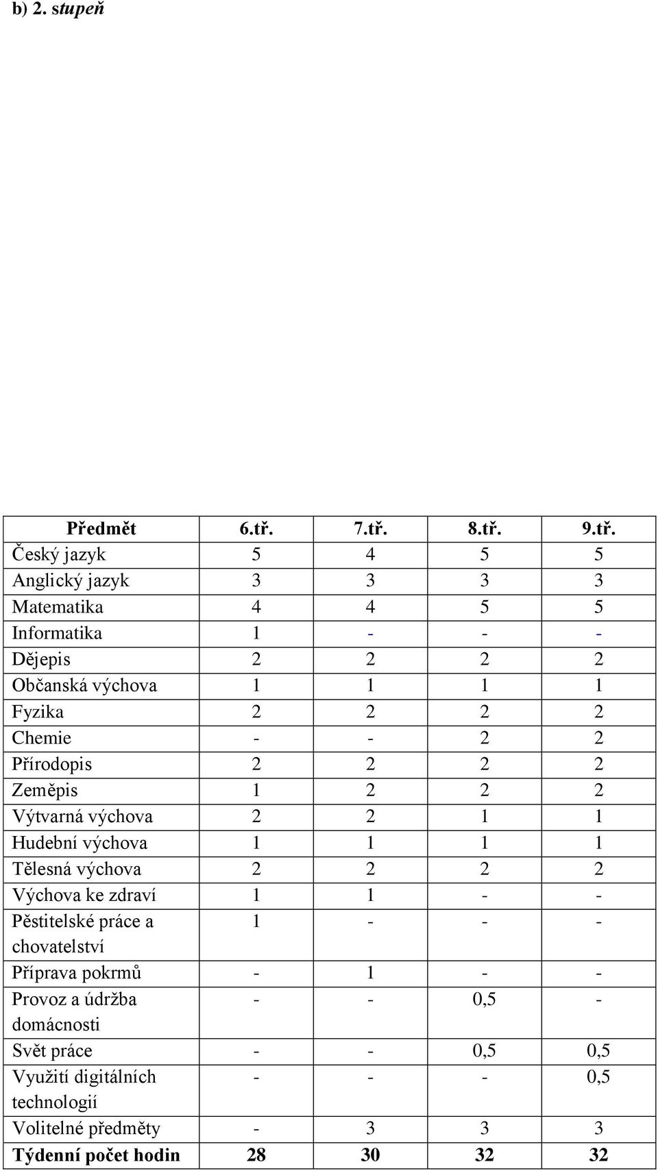 1 Fyzika 2 2 2 2 Chemie - - 2 2 Přírodopis 2 2 2 2 Zeměpis 1 2 2 2 Výtvarná výchova 2 2 1 1 Hudební výchova 1 1 1 1 Tělesná výchova 2 2 2 2