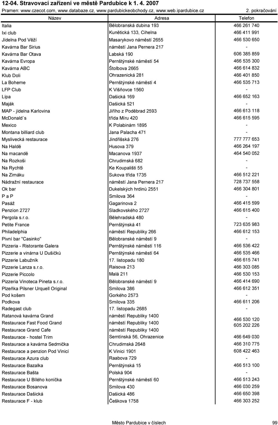 466 535 713 LFP Club K Višňovce 1560 - Lípa Dašická 169 466 652 163 Maják Dašická 521 - MAP - jídelna Karlovina Jiřího z Poděbrad 2593 466 613 118 McDonald s třída Míru 420 466 615 595 Mexico K