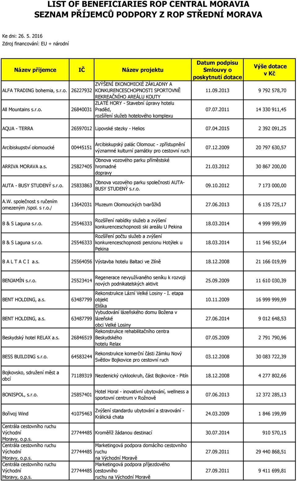 r.o. 26840031 Praděd, rozšíření sluţeb hotelového komplexu 11.09.2013 9 792 578,70 07.07.2011 14 330 911,45 AQUA - TERRA 26597012 Lipovské stezky - Helios 07.04.