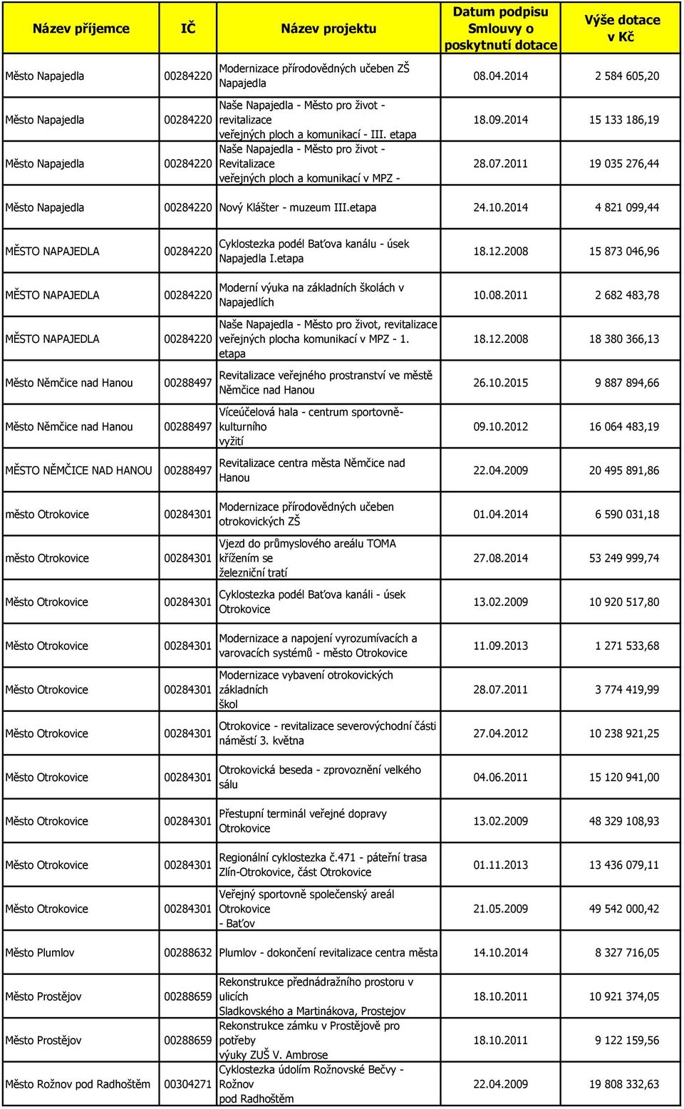 2011 19 035 276,44 Město Napajedla 00284220 Nový Klášter - muzeum III.etapa 24.10.2014 4 821 099,44 MĚSTO NAPAJEDLA 00284220 Cyklostezka podél Baťova kanálu - úsek Napajedla I.etapa 18.12.