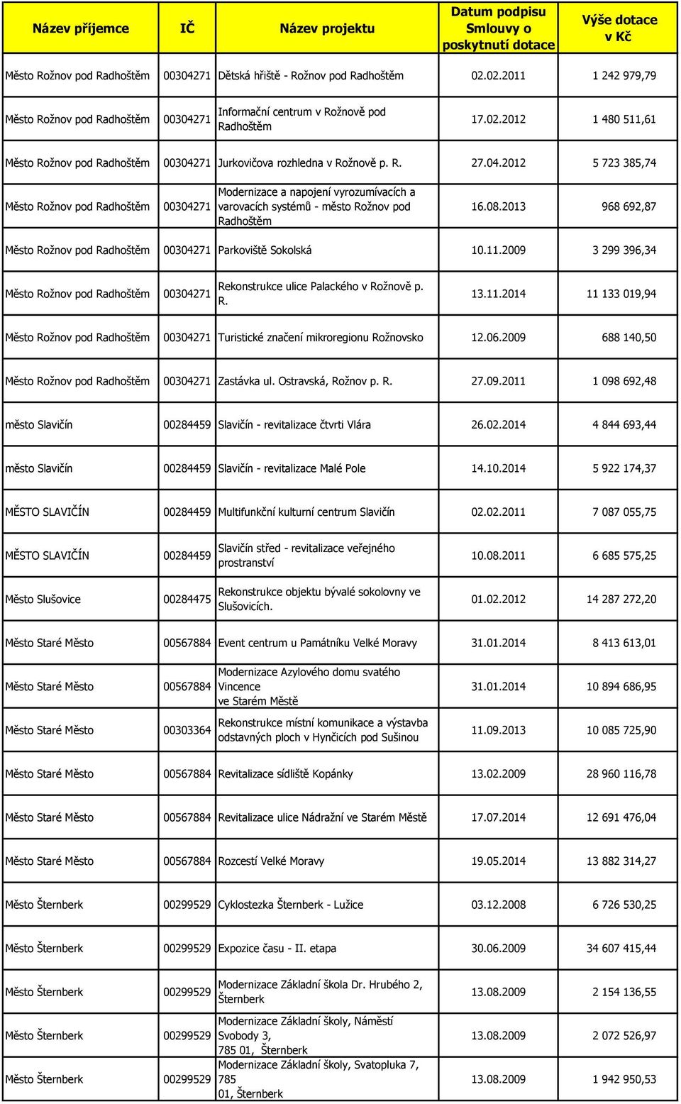 2013 968 692,87 Město Roţnov pod Radhoštěm 00304271 Parkoviště Sokolská 10.11.2009 3 299 396,34 Město Roţnov pod Radhoštěm 00304271 Rekonstrukce ulice Palackého v Roţnově p. R. 13.11.2014 11 133 019,94 Město Roţnov pod Radhoštěm 00304271 Turistické značení mikroregionu Roţnovsko 12.