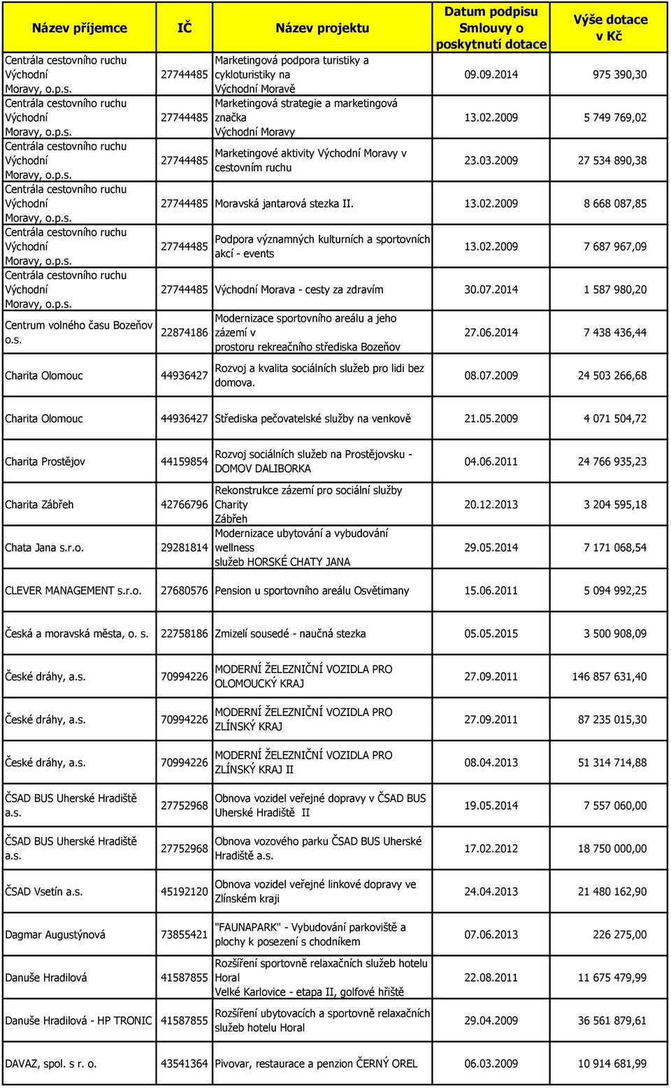 Východní Moravy v cestovním ruchu 09.09.2014 975 390,30 13.02.2009 5 749 769,02 23.03.2009 27 534 890,38 27744485 Moravská jantarová stezka II. 13.02.2009 8 668 087,85 27744485 Podpora významných kulturních a sportovních akcí - events 13.