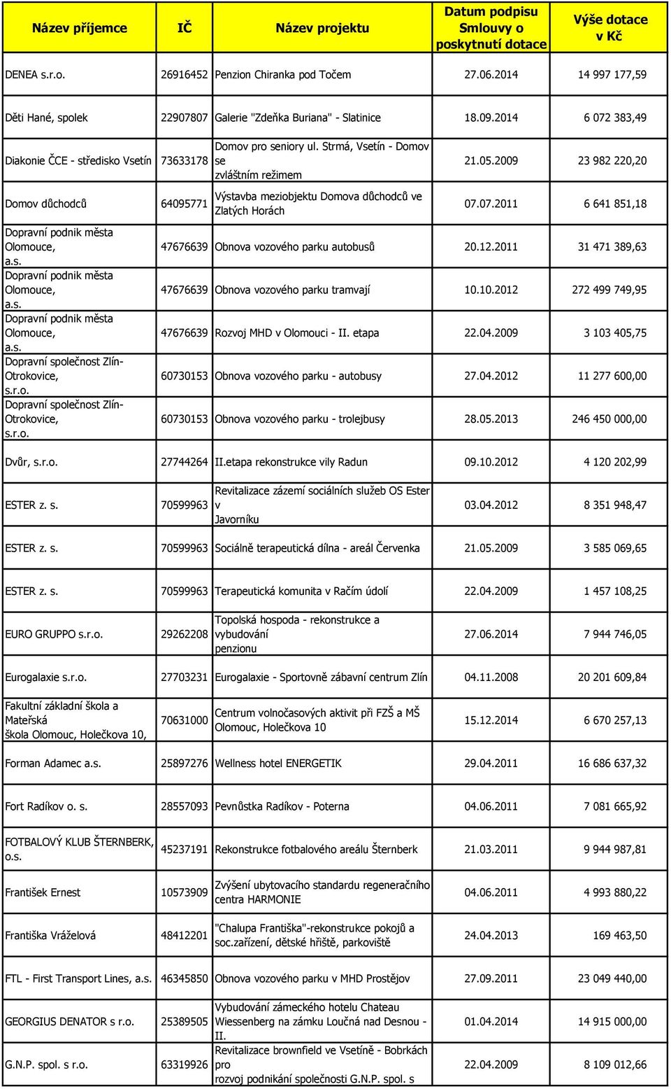 r.o. Dopravní společnost Zlín- Otrokovice, s.r.o. 64095771 Výstavba meziobjektu Domova dŧchodcŧ ve Zlatých Horách 07.07.2011 6 641 851,18 47676639 Obnova vozového parku autobusŧ 20.12.