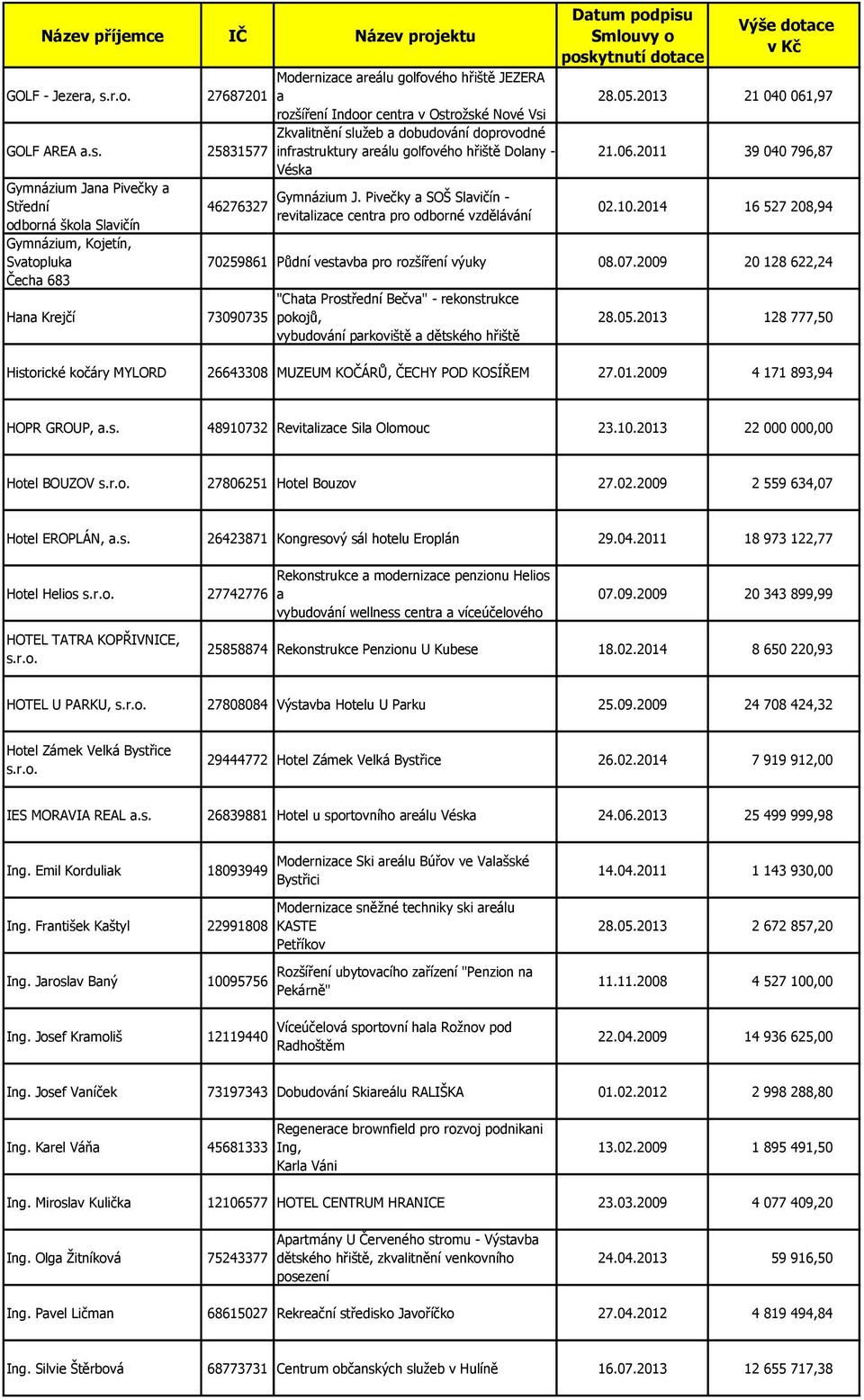 2014 16 527 208,94 Gymnázium, Kojetín, Svatopluka 70259861 Pŧdní vestavba pro rozšíření výuky 08.07.