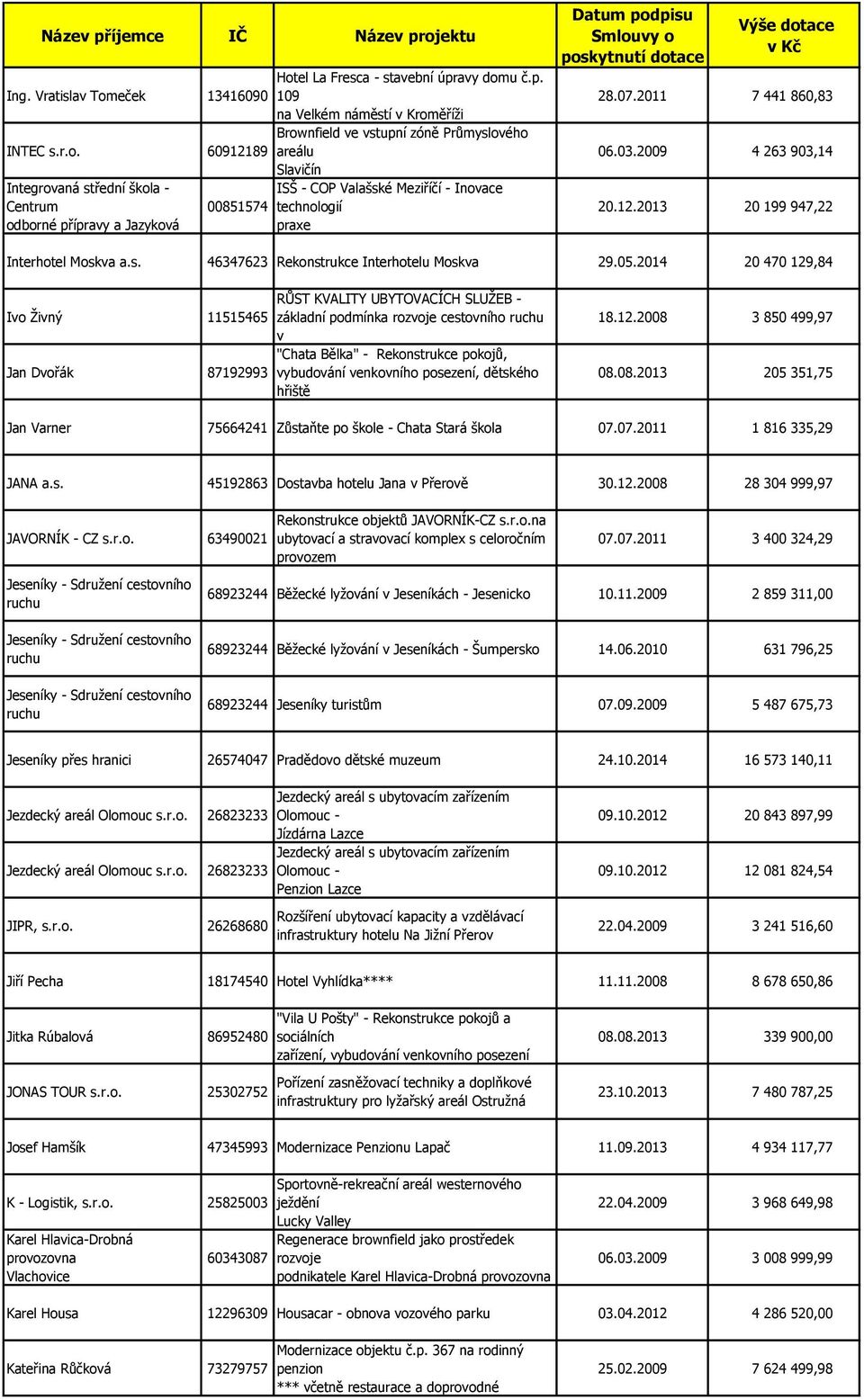 2014 20 470 129,84 Ivo Ţivný 11515465 RŦST KVALITY UBYTOVACÍCH SLUŢEB - základní podmínka rozvoje cestovního ruchu v "Chata Bělka" - Rekonstrukce pokojŧ, Jan Dvořák 87192993 vybudování venkovního