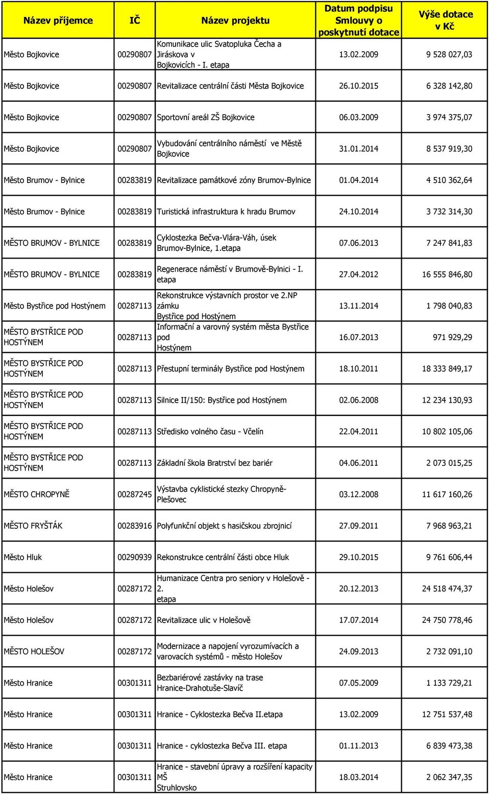 04.2014 4 510 362,64 Město Brumov - Bylnice 00283819 Turistická infrastruktura k hradu Brumov 24.10.2014 3 732 314,30 MĚSTO BRUMOV - BYLNICE 00283819 Cyklostezka Bečva-Vlára-Váh, úsek Brumov-Bylnice, 1.