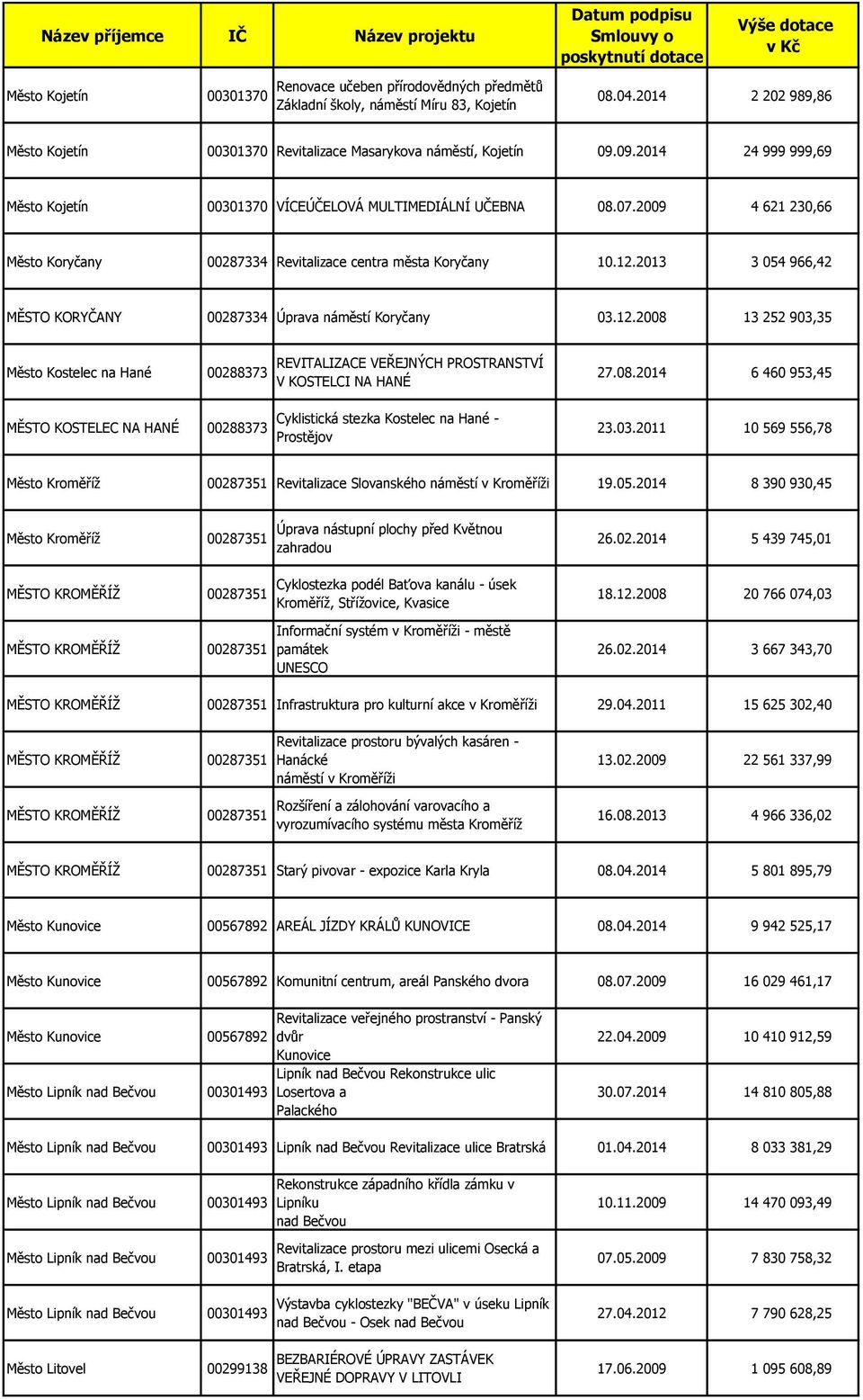 2013 3 054 966,42 MĚSTO KORYČANY 00287334 Úprava náměstí Koryčany 03.12.2008 13 252 903,35 Město Kostelec na Hané 00288373 REVITALIZACE VEŘEJNÝCH PROSTRANSTVÍ V KOSTELCI NA HANÉ 27.08.2014 6 460 953,45 MĚSTO KOSTELEC NA HANÉ 00288373 Cyklistická stezka Kostelec na Hané - Prostějov 23.