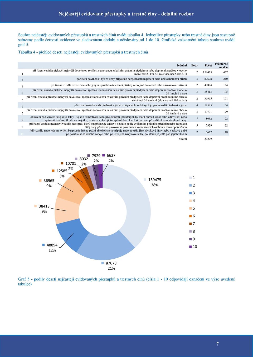 Tabulka 4 - přehled deseti nejčastěji evidovaných přestupků a trestných činů 1 2 3 4 5 6 7 8 9 10 při řízení vozidla překročí nejvyšší dovolenou rychlost stanovenou zvláštním právním předpisem nebo